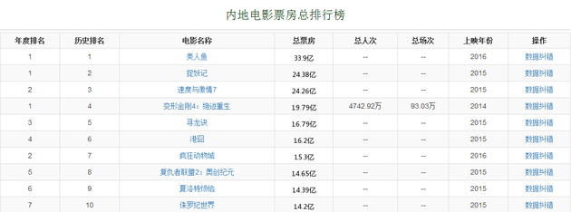 《魔兽》首映票房超速7创中国历史新高 能到20亿？(图6)
