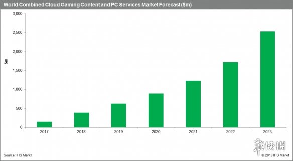 云游戏市场规模年底将突破5亿美元 2023年或突破25亿美元(图6)