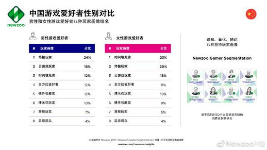 统计表明中国重度玩家高于全球平均水平(图3)