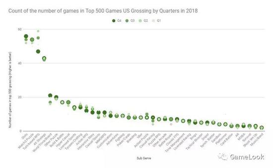 游戏开发趋势：美国TOP500手游品类分析(图3)