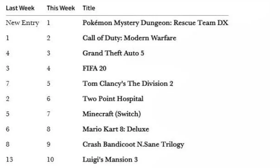 英国实体周销榜：《宝可梦迷宫救助队DX》位列榜首(图2)