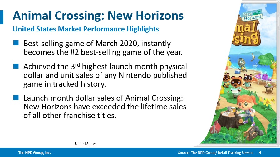 《集合啦！动物森友会》破记录成为3月份全美销量最高游戏(图2)