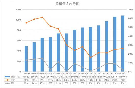 腾讯Q1网络游戏收入372.98亿元人民币，增长31%(图2)