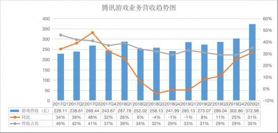 腾讯Q1网络游戏收入372.98亿元人民币，增长31%(图3)