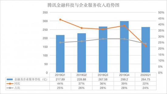腾讯Q1网络游戏收入372.98亿元人民币，增长31%(图5)