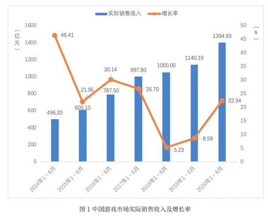 《中国游戏产业报告》：上半年游戏市场规模达1394.93亿元(图2)