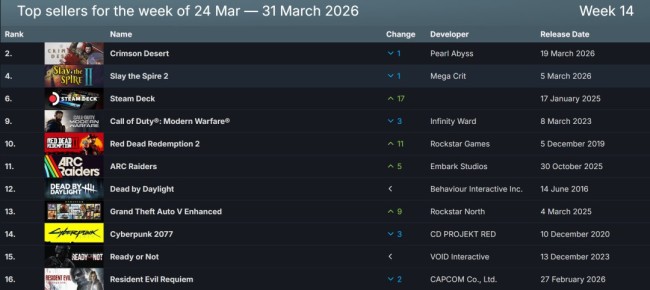 Steam新一周销量榜 《红色沙漠》人气不减喜提两连冠